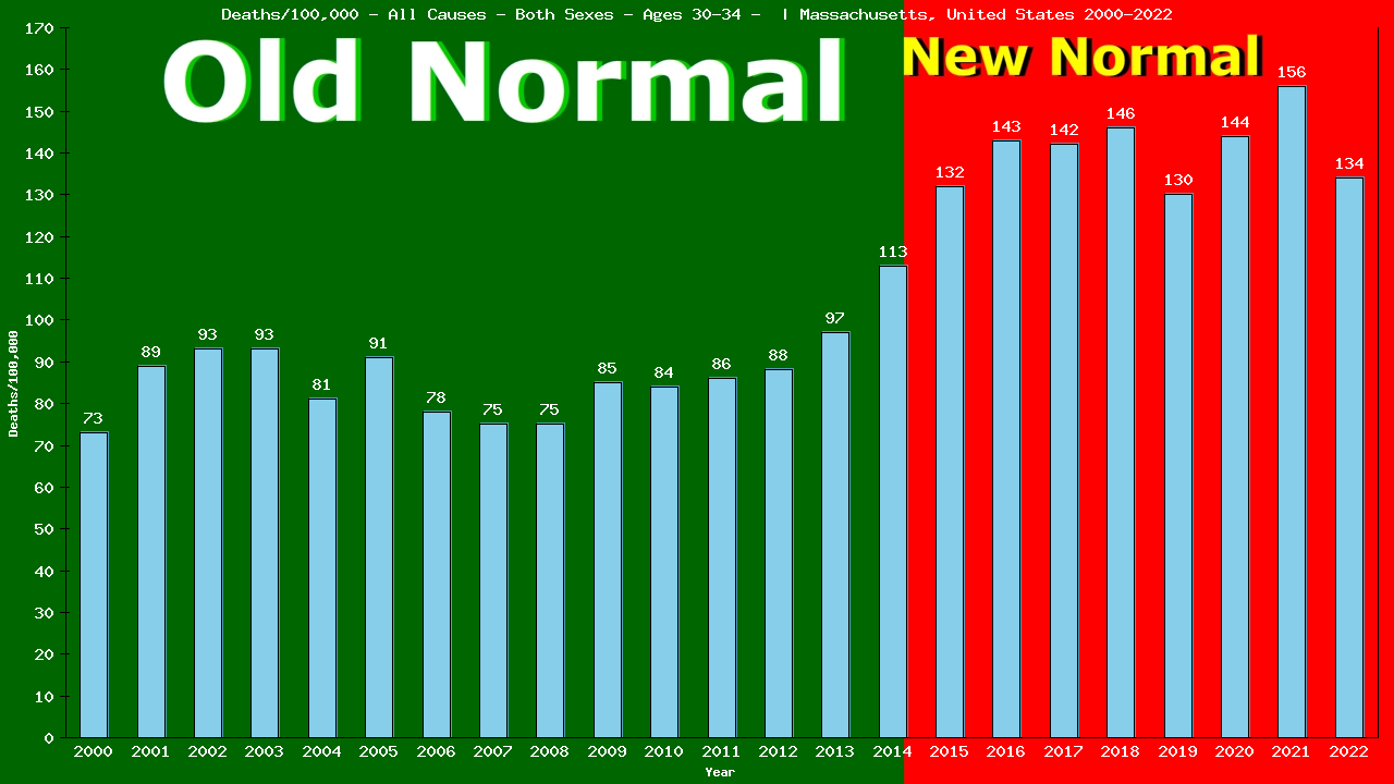 Graph showing Deaths/100,000 Both Sexes 30-34 from All Causes